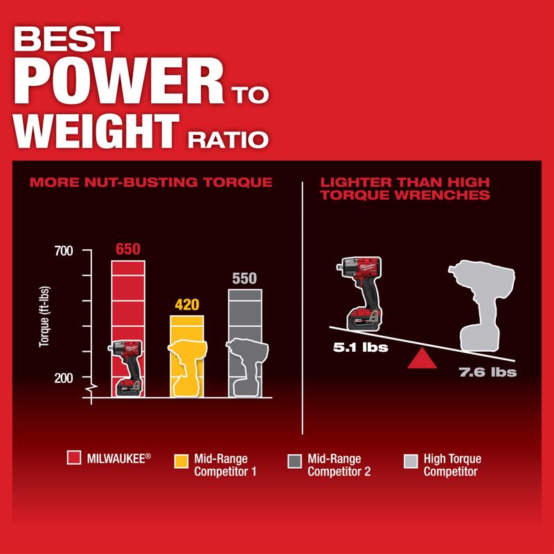 Milwaukee M18 FUEL 1/2 in. Cordless Brushless Mid-Torque Impact Wrench Kit (Battery & Charger)