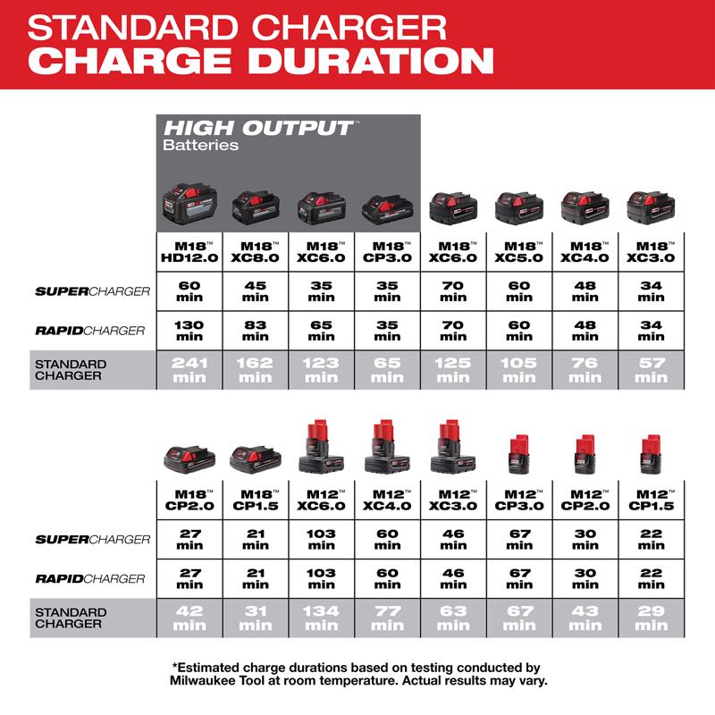 Milwaukee M18 Lithium-Ion Vehicle Charger