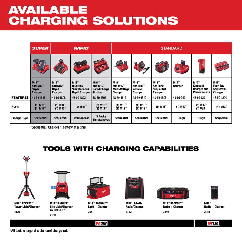 Milwaukee M18 Lithium-Ion Vehicle Charger