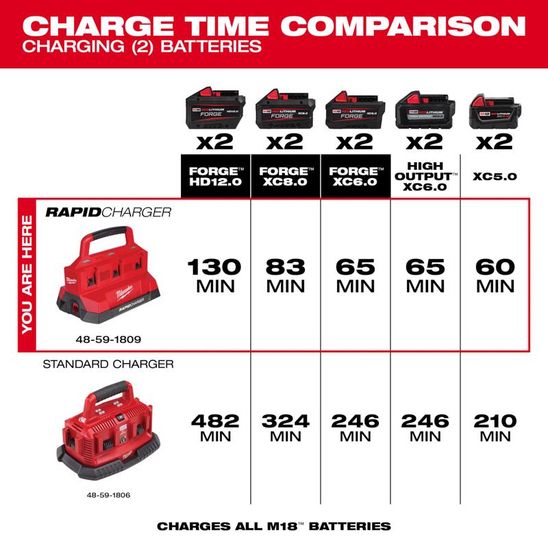 M18 6-Bay PACKOUT Charger w 6Ah Battery 2PK