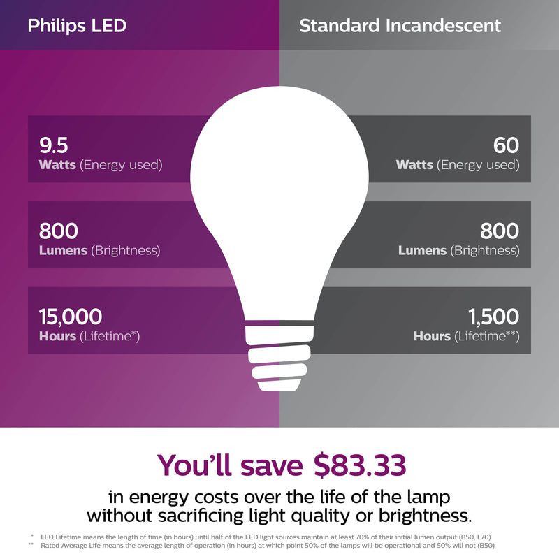 Philips A19 E26 (Medium) LED Bulb Warm White 60 Watt Equivalence 1 pk