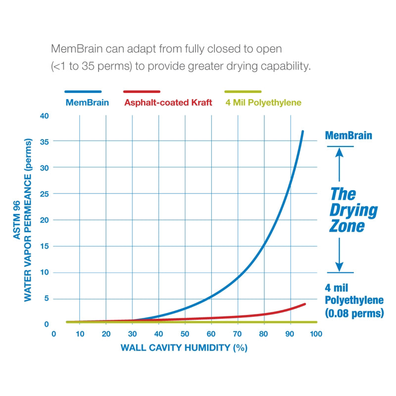 CertainTeed MemBrain 8 ft. W X 100 ft. L Air Barrier and Smart Vapor Retarder Roll 833 sq ft