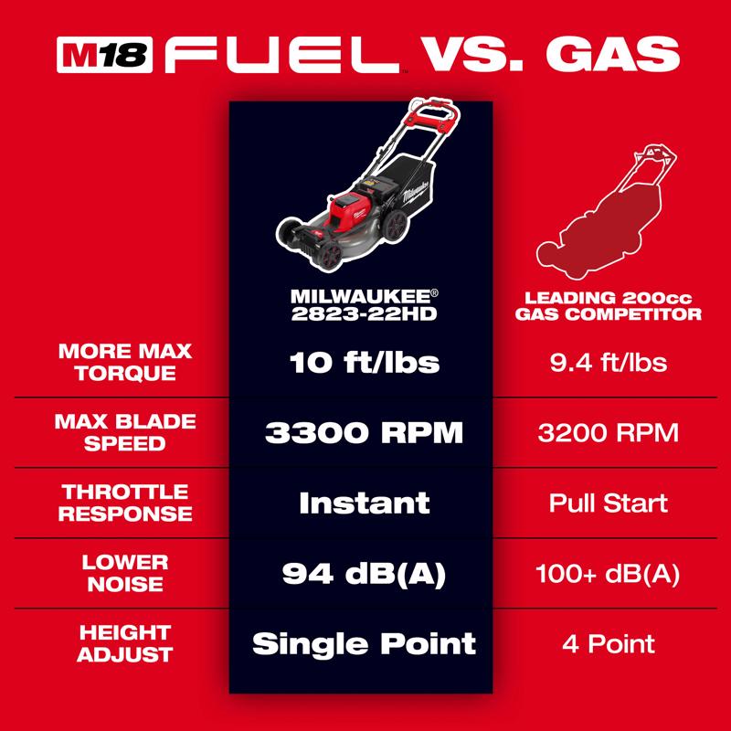 Milwaukee M18 FUEL 2823-20 21 in. 18 V Battery Self-Propelled Lawn Mower Tool Only