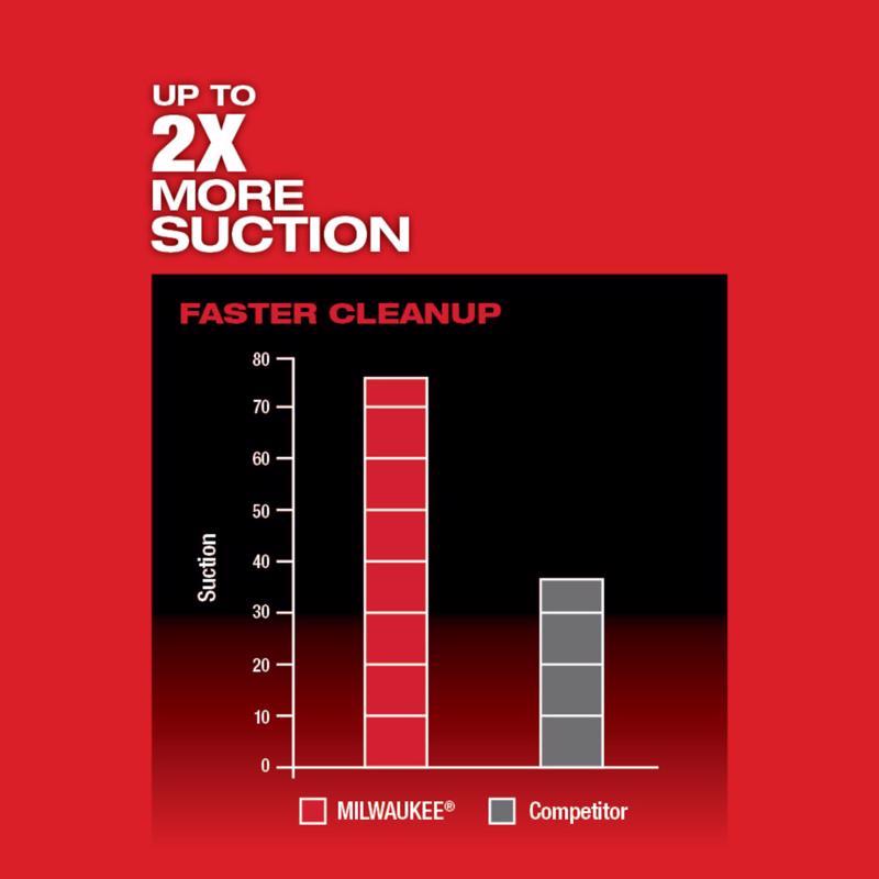 Milwaukee M18 Fuel 1 gal Cordless Backpack Vacuum 1 V