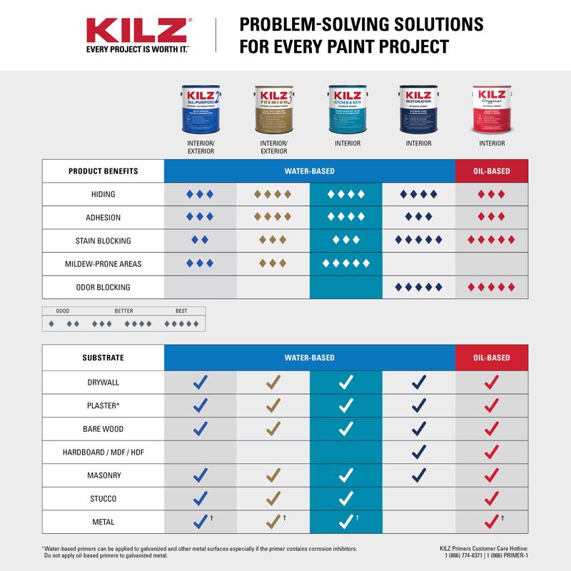 KILZ White Flat Water-Based Primer 1 qt