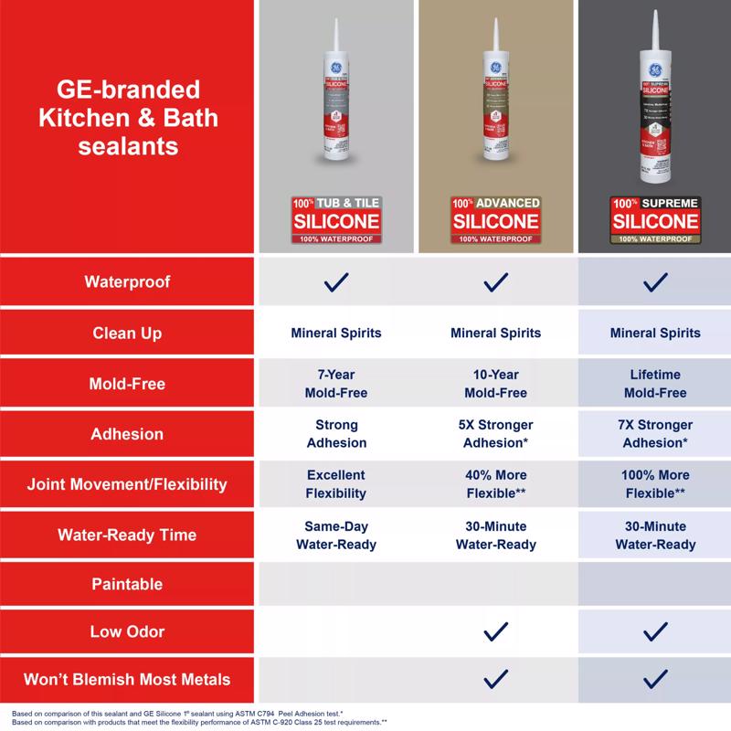 GE Supreme White Supreme Silicone Kitchen and Bath Caulk Sealant 10.1 oz