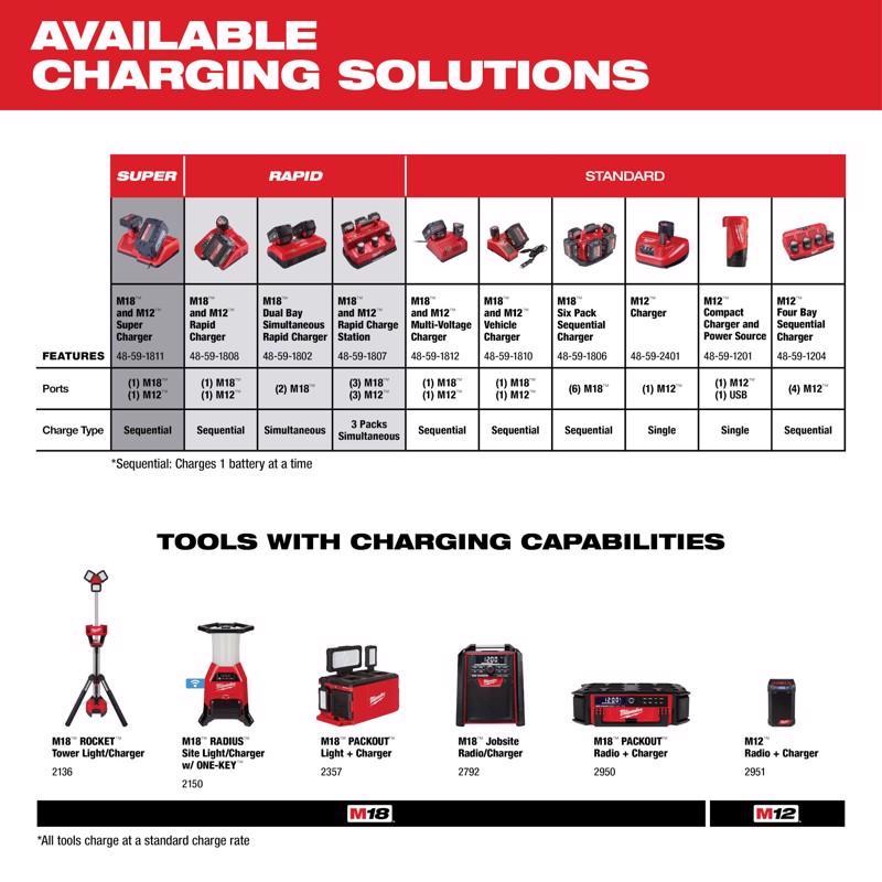 Milwaukee M18 RedLithium CP 3 Ah Lithium-Ion High Output Battery 1 pc