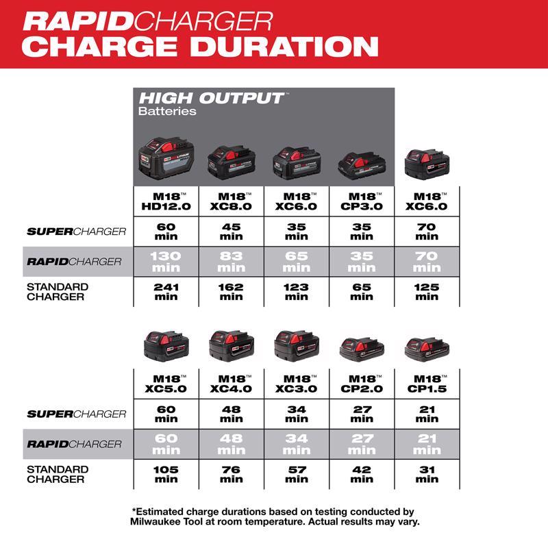 Milwaukee M18 18 V Simultaneous Rapid Dual Battery Charger 1 pc