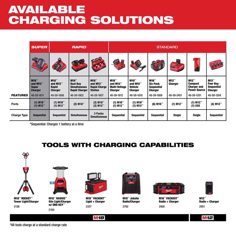 Milwaukee M18 18 V Simultaneous Rapid Dual Battery Charger 1 pc