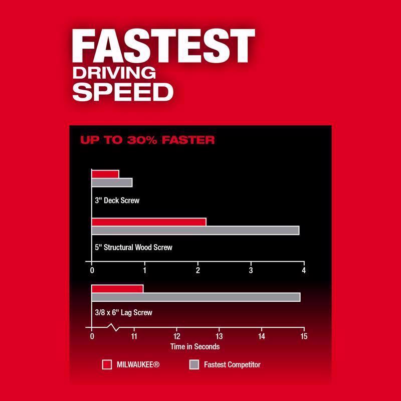 Milwaukee M18 FUEL 1/4 in. Cordless Brushless Impact Driver Kit (Battery & Charger)