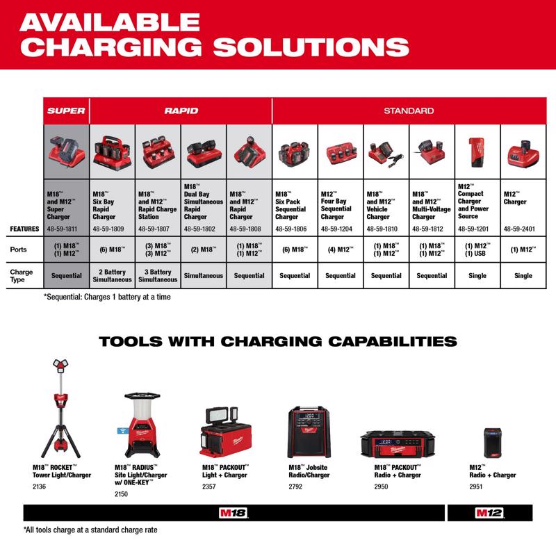 Milwaukee M18 PACKOUT 18 V 6-Port Battery Rapid Charger 1 pc