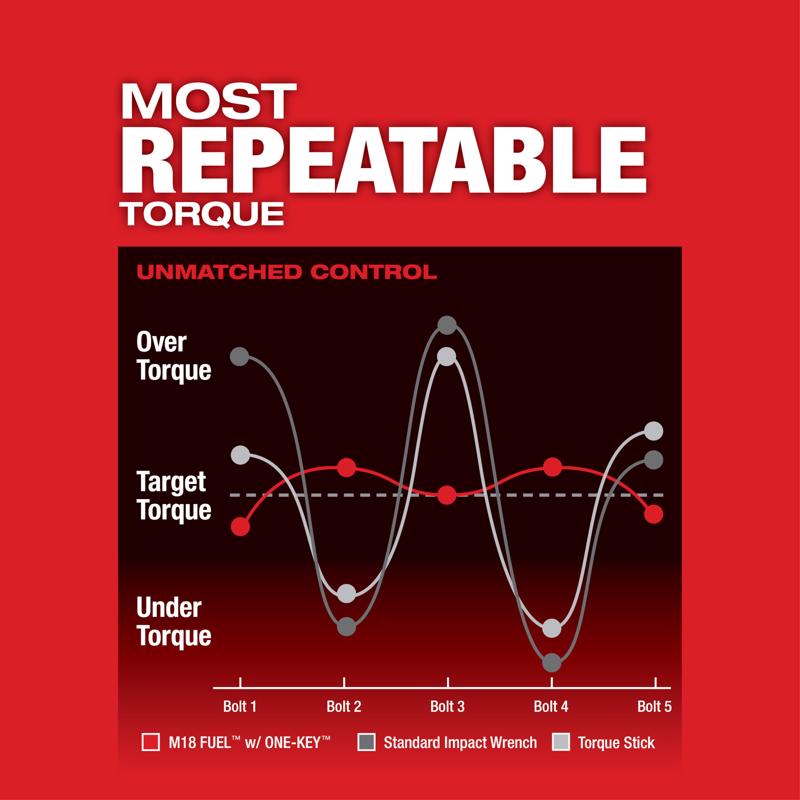 Milwaukee M18 FUEL 3/4 in. Cordless Brushless High Torque Impact Wrench Kit (Battery & Charger)