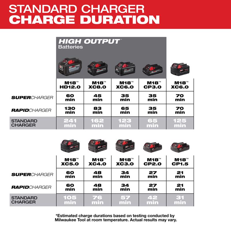 Milwaukee M18 18 V 6-Port Sequential Charger 1 pc