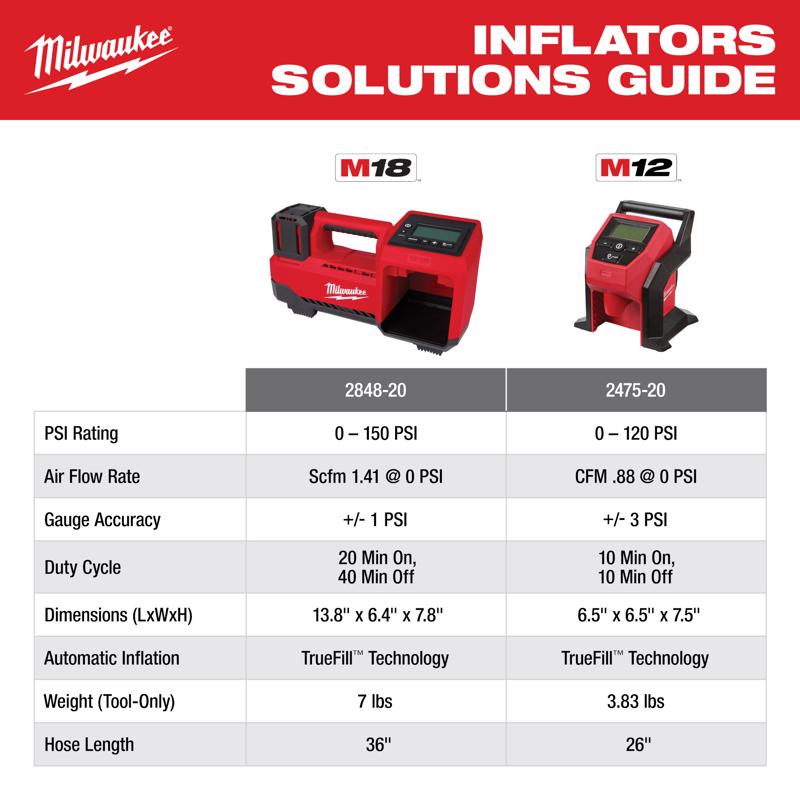 Milwaukee M18 150 PSI Cordless Inflator w 5.0Ah Battery & Charger