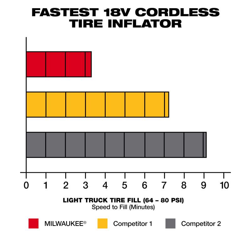 Milwaukee M18 150 PSI Cordless Inflator w 5.0Ah Battery & Charger