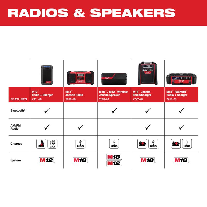 Milwaukee M18 18 V Worksite Radio and Charger 1 pc