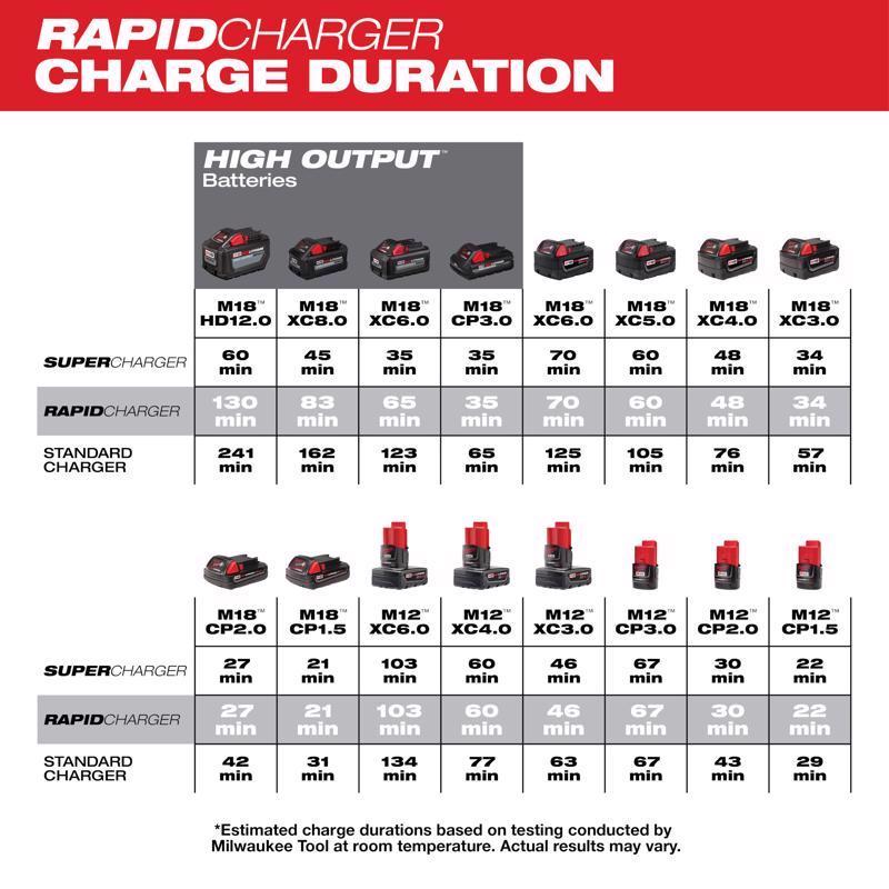 Milwaukee M18/M12 18/12 V Battery Rapid Charger