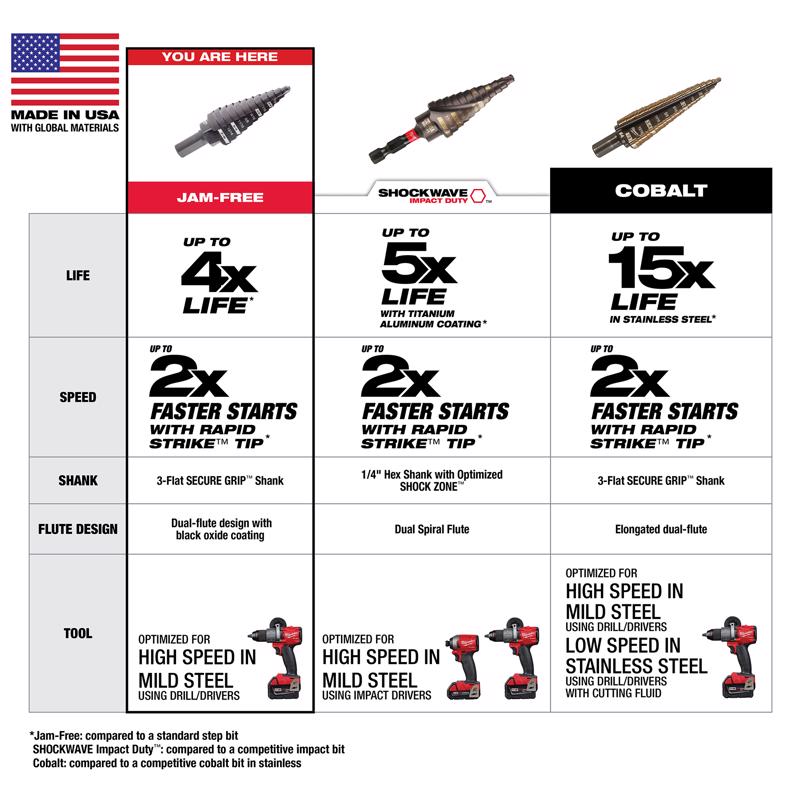 Milwaukee JAM-FREE 1/4 to 3/4 in. X 6 in. L Black Oxide Step Drill Bit 3-Flat Shank 1 pc