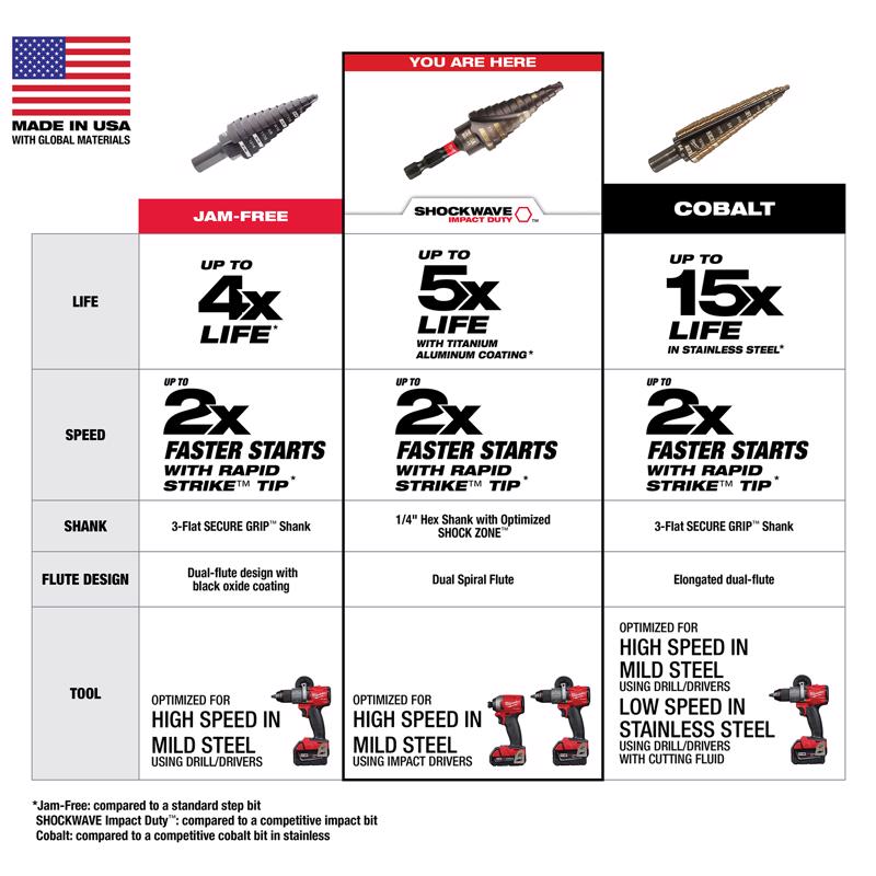 Milwaukee Shockwave 3/16 to 1 in. High Speed Steel Impact Step Bit Set Quick-Change Hex Shank 3 pc
