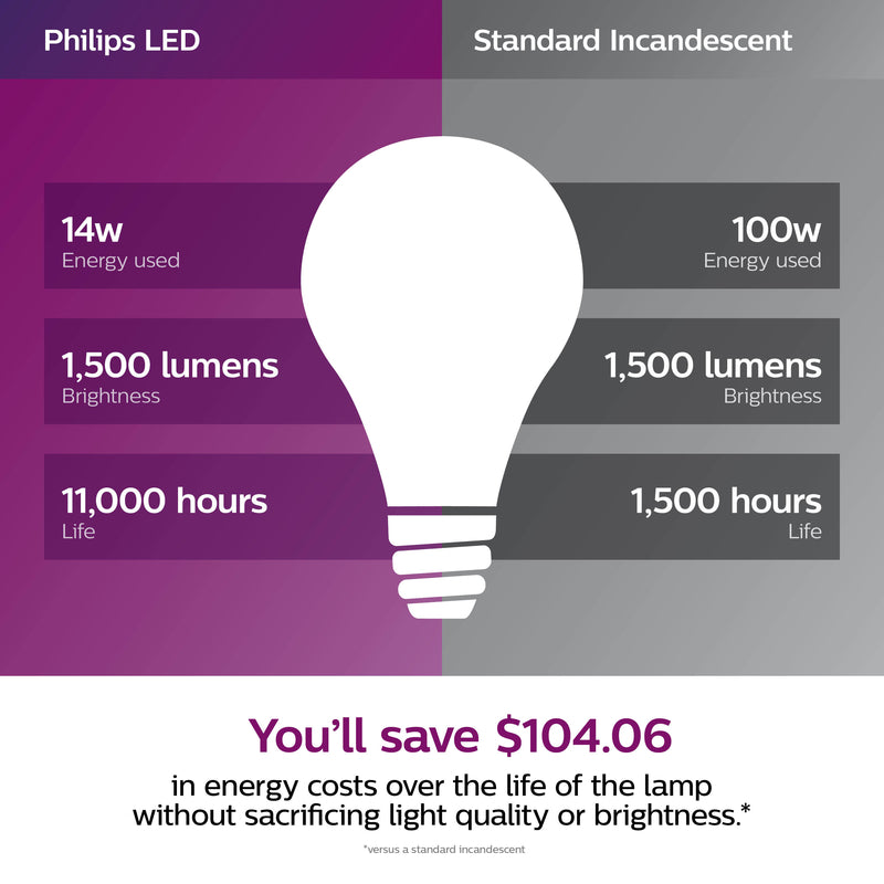 Philips A19 E26 (Medium) LED Bulb Soft White 100 Watt Equivalence 4 pk