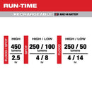 Milwaukee 450 lm Black/Red LED Tactical Headlamp