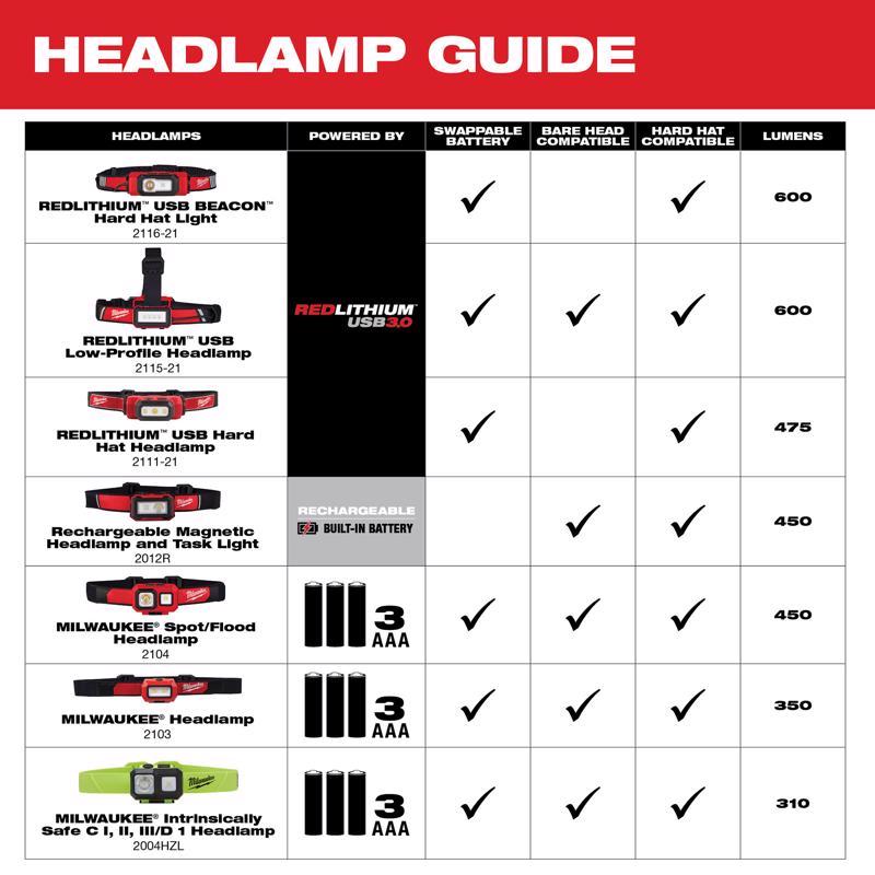 Milwaukee 450 lm Black/Red LED Tactical Headlamp