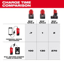 Milwaukee Tool Battery Powered Phone Charger
