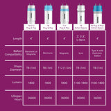 Philips LED Multi-CCT 46 in. G5 T5 Linear 54 Watt Equivalence 1 pk