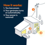 Generac 22000 kW Home Standby Generator Includes 200 amp ats