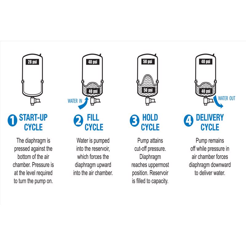 Reliance Water Systems 52 gal Pre-Charged Vertical Pressure Well Tank