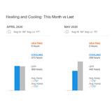 Honeywell Smart Color Built In WiFi Heating and Cooling Touch Screen Programmable Thermostat