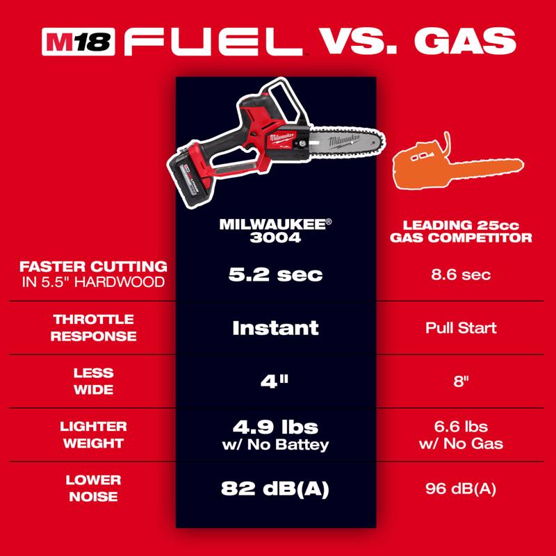 Milwaukee M18 FUEL 3004-21P Hatchet 8 in. Battery Pruning Saw Kit (Battery & Charger) 0.325 in.