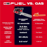 Milwaukee M18 FUEL 2827-22 Dual Battery 20 in. Battery Chainsaw Kit (Battery & Charger)