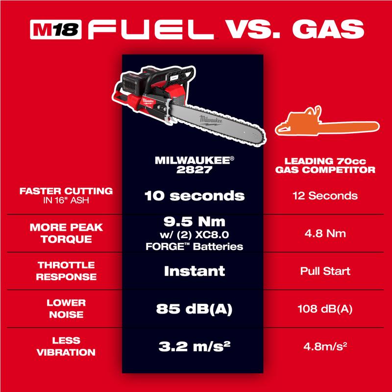 Milwaukee M18 FUEL 2827-22 Dual Battery 20 in. Battery Chainsaw Kit (Battery & Charger)