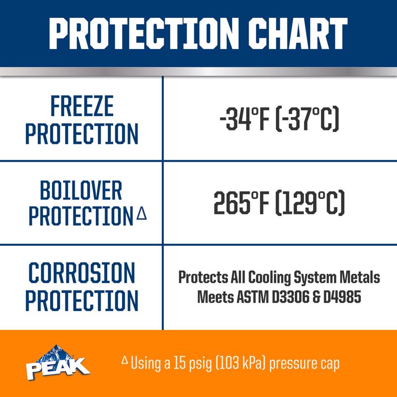 Peak NA Orange 50/50 Antifreeze/Coolant 1 gal